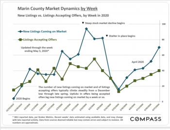 Marin County Real Estate 2020 vs. 2019 Spring Market Comparisons