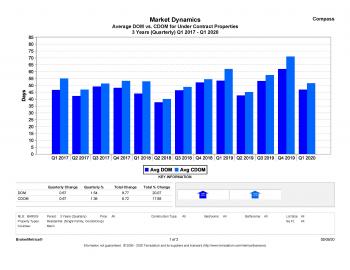Marin Market Dynamics: April 2018 - April 2020 
