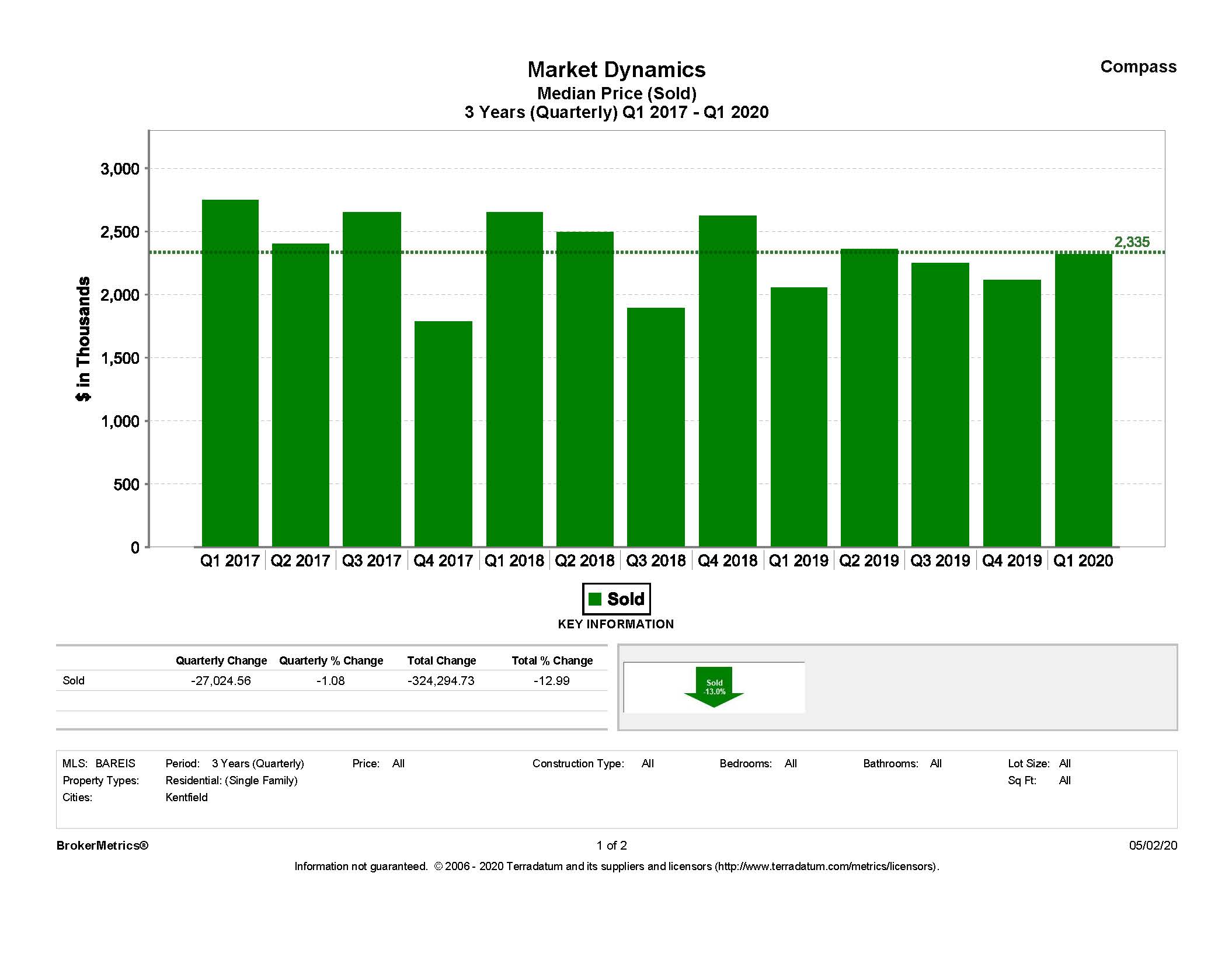 Kentfield Market Dynamics: April 2018 - April 2020 