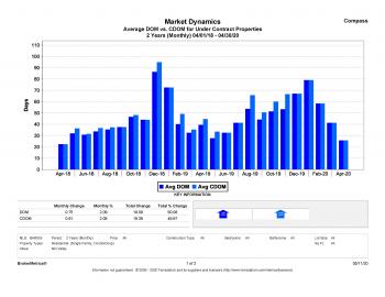 Mill Valley Living Market Dynamics: April 2018 - April 2020 
