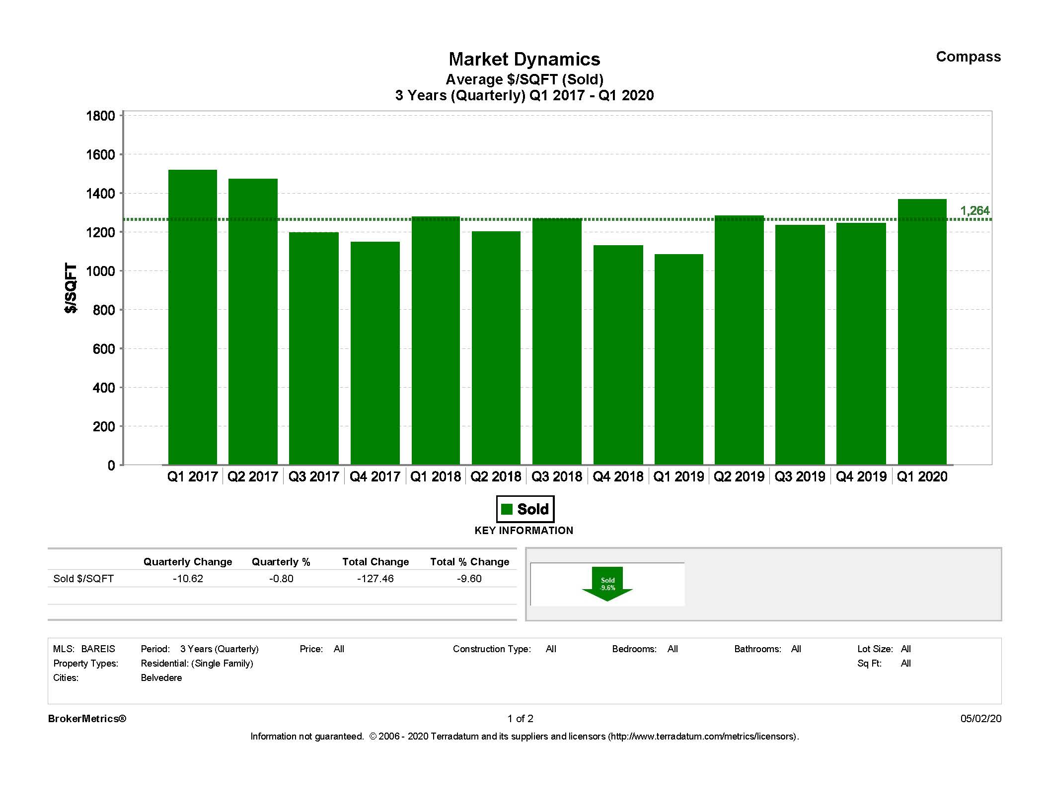 Belvedere Market Dynamics: April 2018 - April 2020 