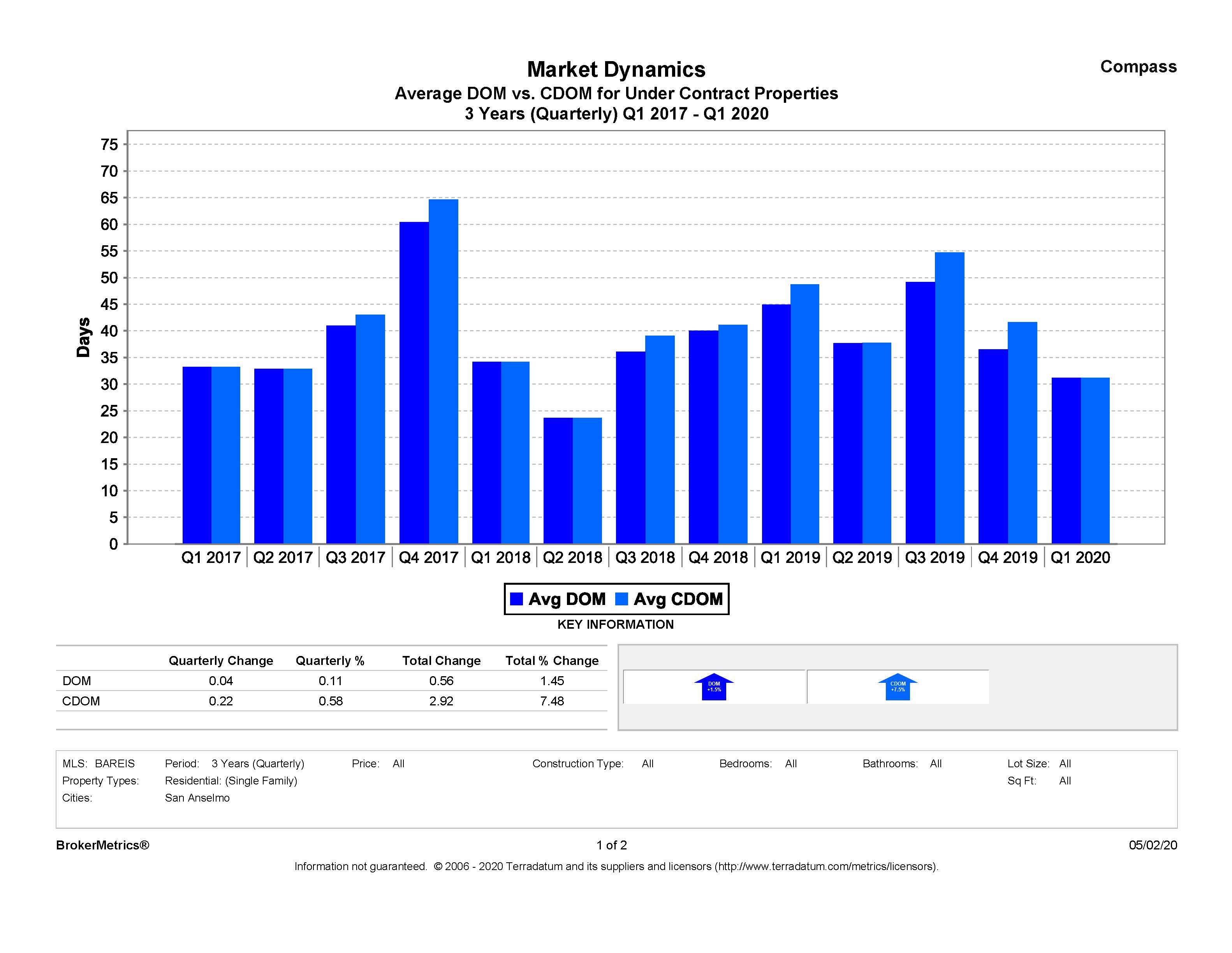 San Anselmo Market Dynamics: April 2018- April 2020