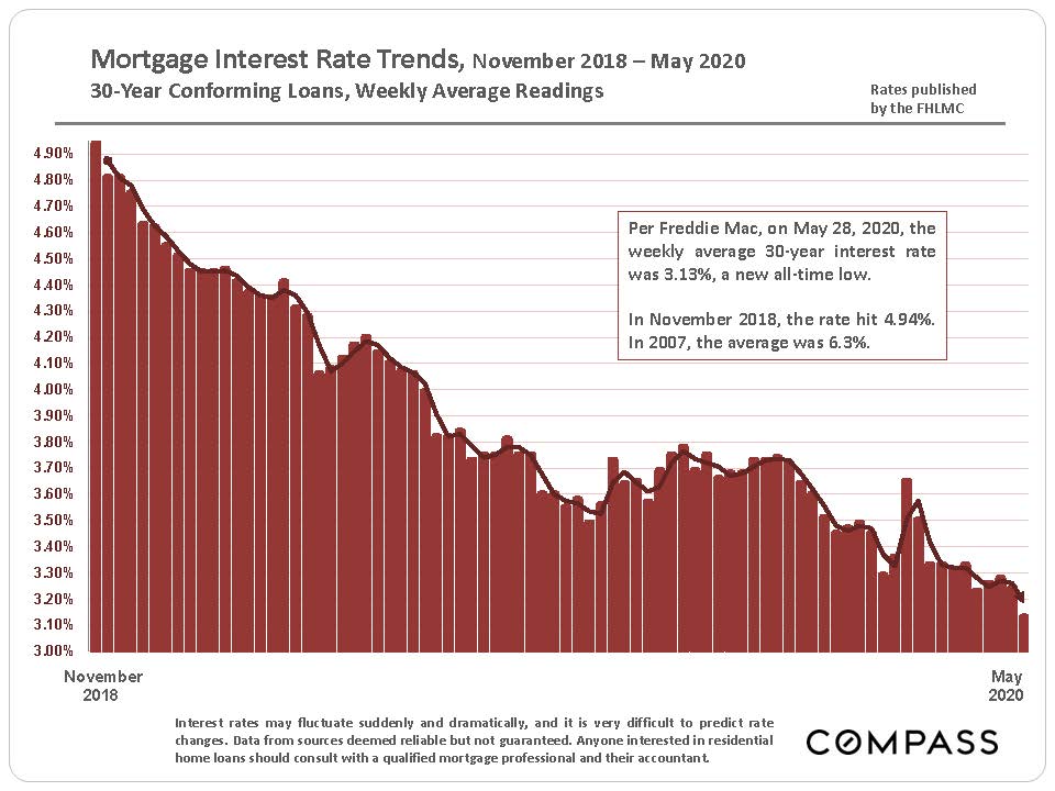 The average rate for a 30-year conforming loan fell to 3.13% in the last week of May