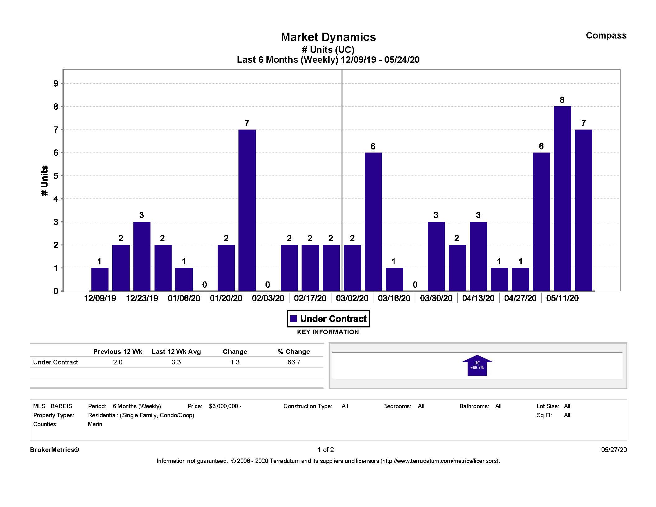 Marin Market Dynamics: December 9, 2019 - May 24, 2020