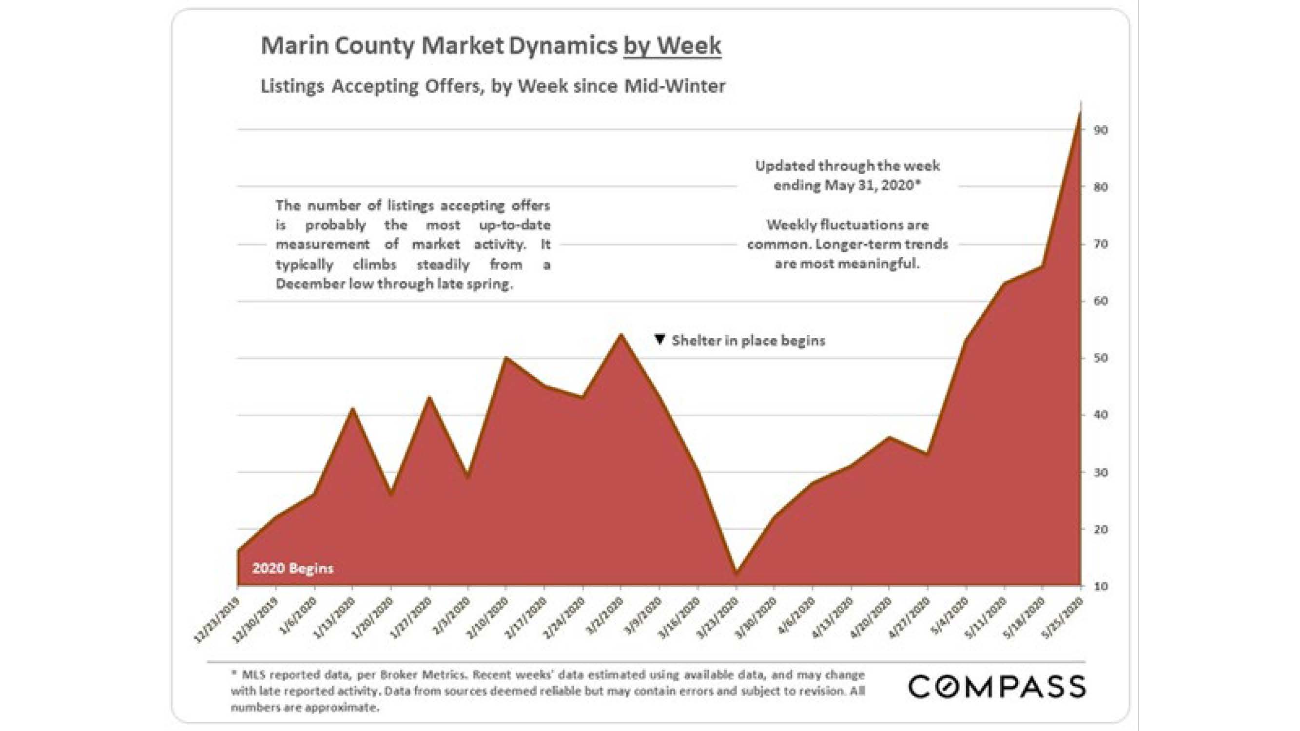 Marin Country Real Estate - Spring 2020 Report