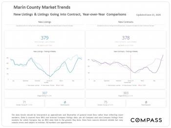 Marin County Market Trends