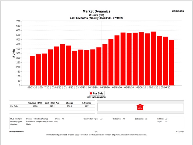 Marin County Market Dynamics (Weekly) Trends - 02/03/20 - 07/19/20