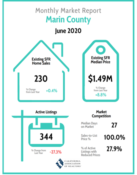 Marin County Market Report - June 2020 