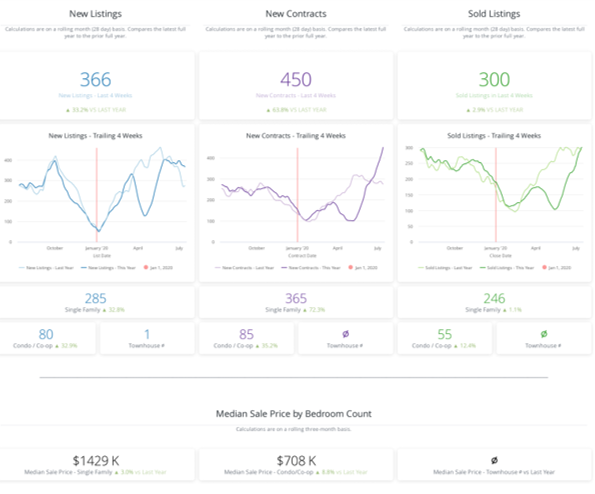 Marin County Market Trends 