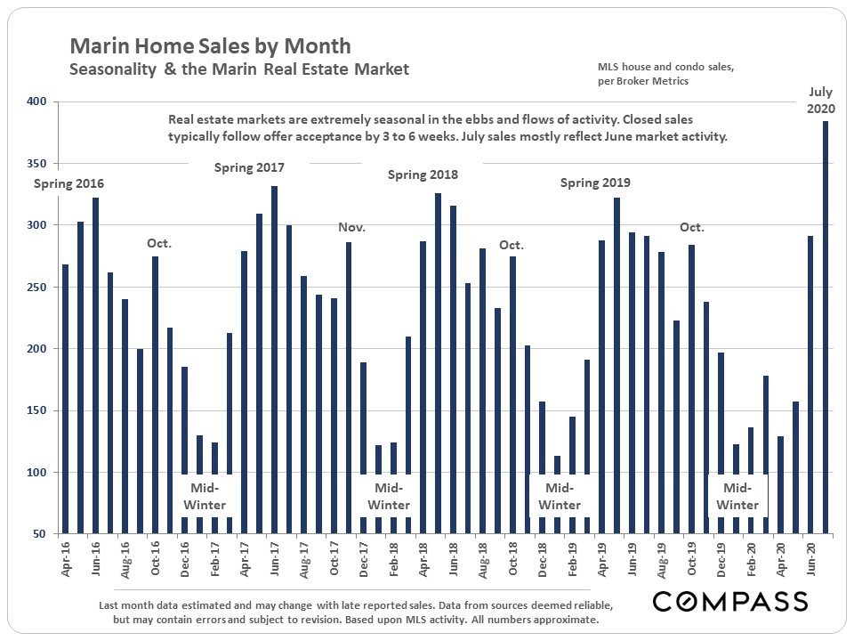 Marin County August 2020 Market Stats
