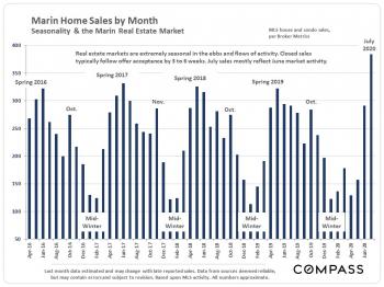 Marin County August 2020 Market Stats