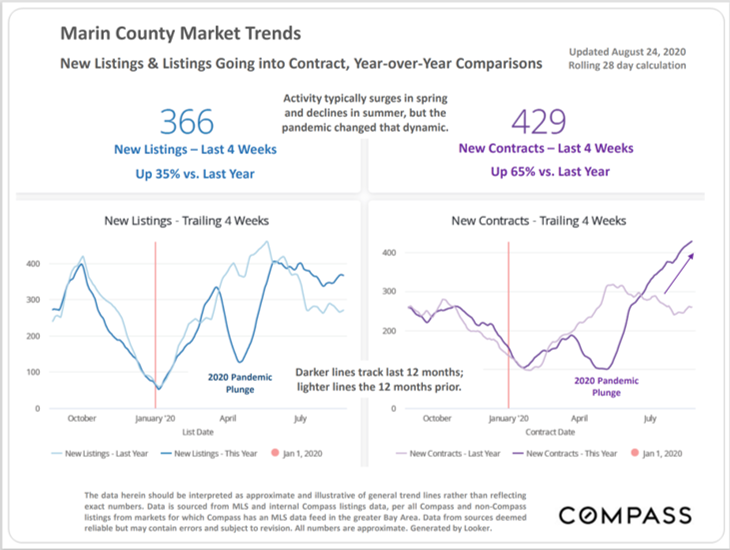 Marin County September Market Trends