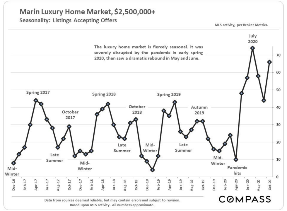 3Q2020 Marin County Real Estate Trends