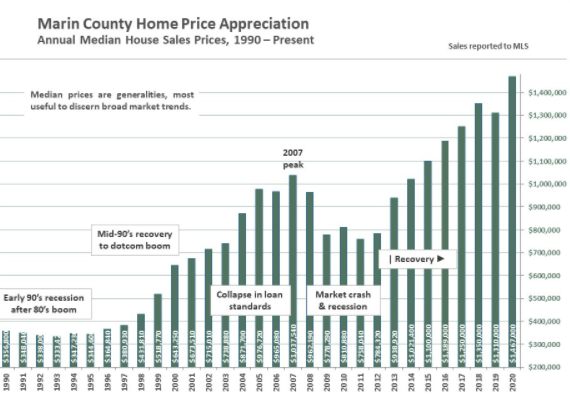 Marin County Real Estate Report - January 2021