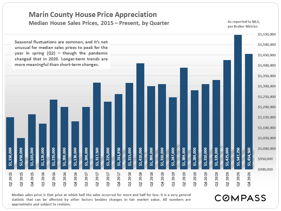 Marin County 4Q Statistical Charts