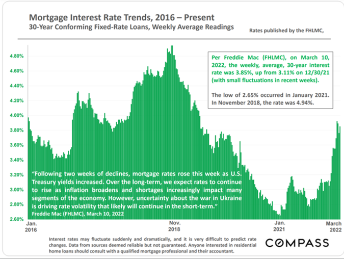 Mortgage Interest Rate Trends, 2016 – Present